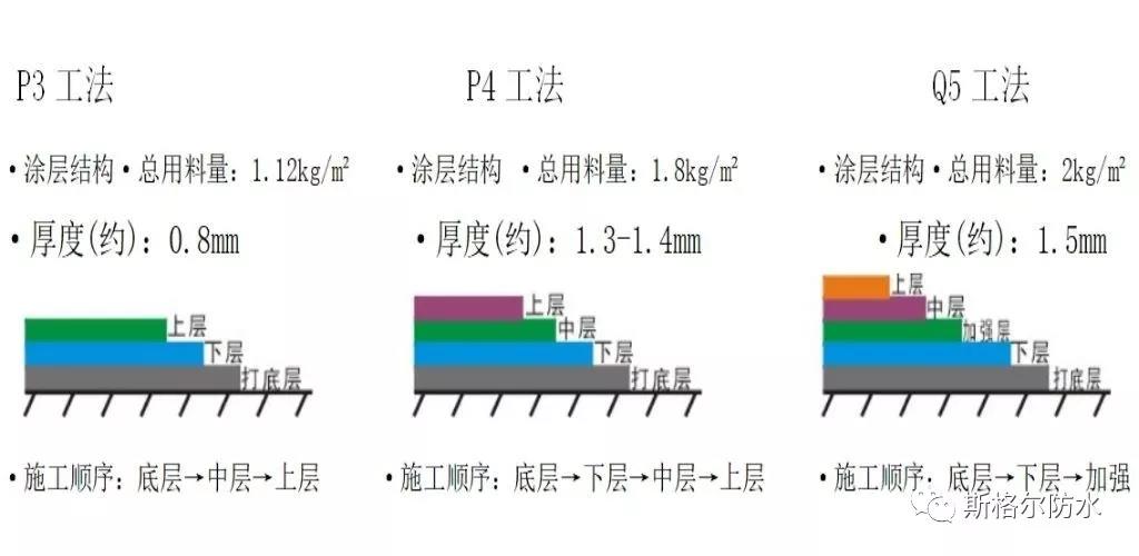 单组份聚氨酯防水涂料施工工艺