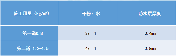 水泥基渗透结晶防水涂料施工量配比