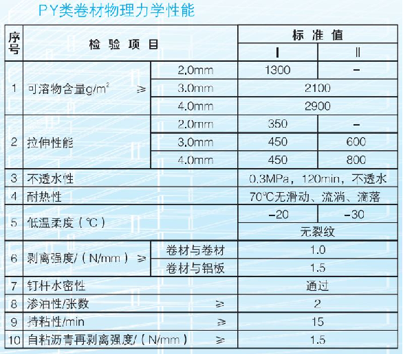 自粘卷材PY类卷材物理力学性能