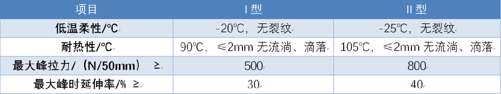 SBS防水卷材I型与II型有什么区别？