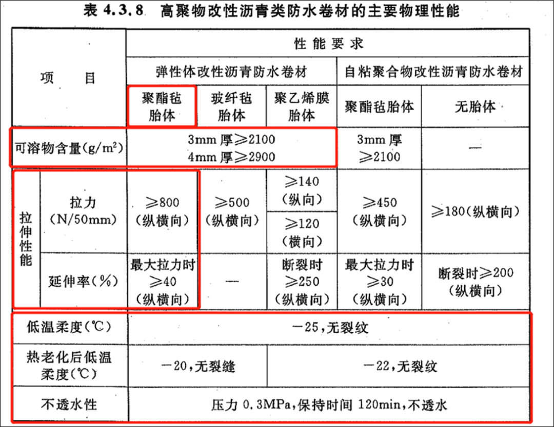 高聚物改性沥青类防水卷材的主要物理性能