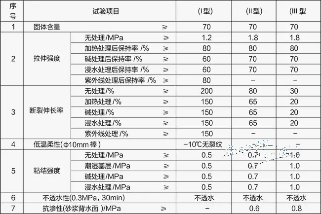 室内防水材料怎么选？重庆防水材料厂家推荐
