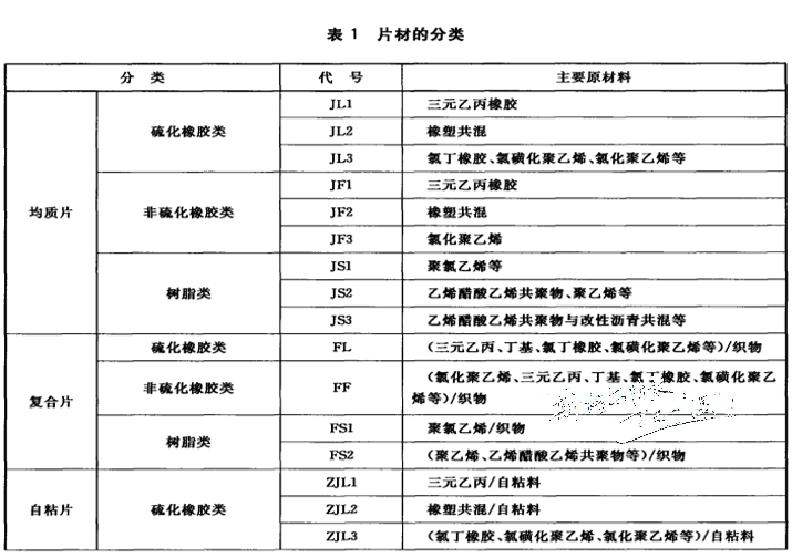 高分子防水卷材有哪些品类？