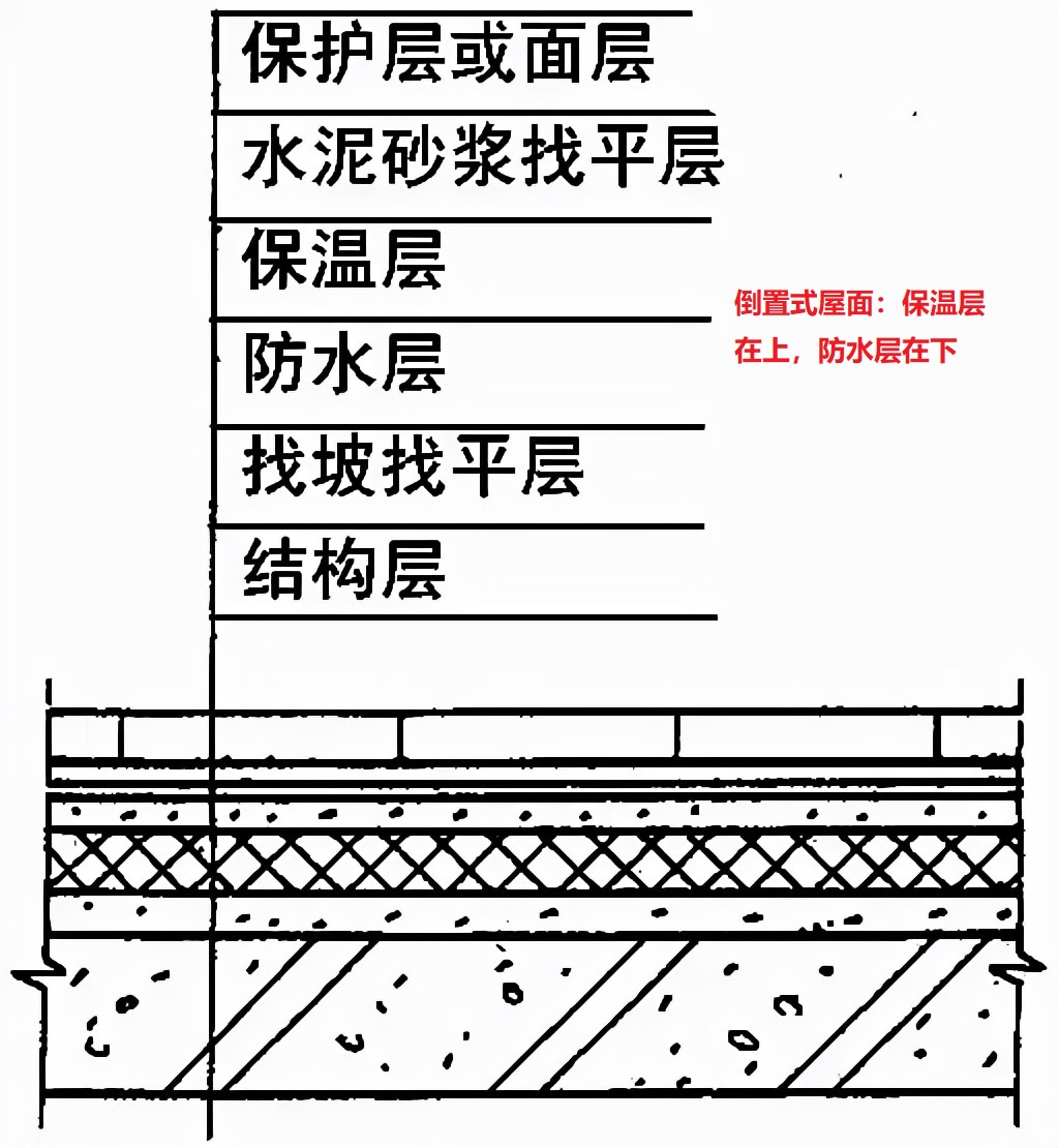 正置式屋面和倒置式屋面的防水顺序和区别