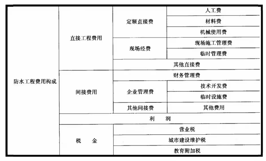 防水工程费用构成，防水工程造价预算